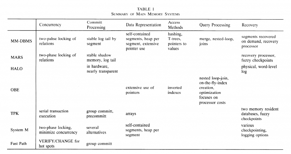 Paper: Main Memory Database Systems: An Overview - The Last Mind